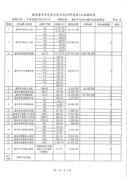103年度第1次臺南市市有非公用土地公開標售103年2月7日開標結果